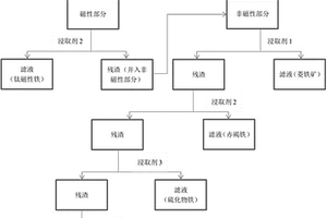 鈦磁鐵礦中鐵的化學(xué)物相分析測定方法