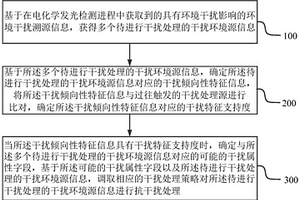 用于電化學發(fā)光檢測的干擾處理方法及系統(tǒng)