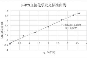 檢測β-hCG含量直接化學發(fā)光試劑盒及使用方法