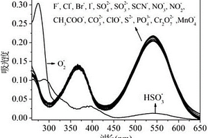 可視化檢測亞硫酸根離子的化學(xué)傳感器及合成方法