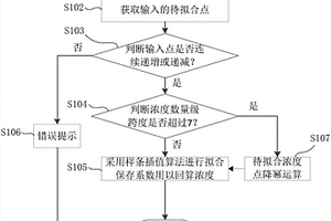 用于化學發(fā)光免疫檢測的基于樣條插值算法的曲線擬合方法