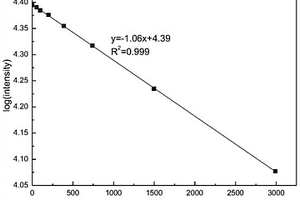 基于量子點熒光淬滅原理的化學發(fā)光試劑、其制備方法及檢測方法