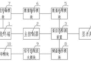 化學(xué)用蛋白質(zhì)檢測裝置