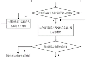 化學(xué)分析儀測試項目的動態(tài)排序方法、系統(tǒng)、存儲介質(zhì)