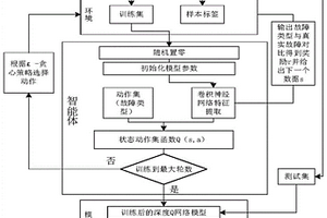 軸承故障檢測裝置及深度強(qiáng)化學(xué)習(xí)算法