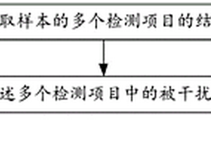 干化學(xué)檢測(cè)方法和裝置