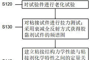 基于化學(xué)特性分析的粘結(jié)結(jié)構(gòu)老化預(yù)測(cè)方法