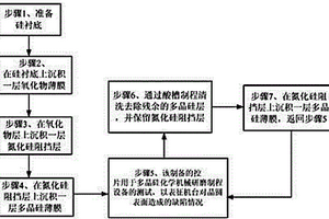 用于多晶硅化學機械研磨制程中缺陷檢測晶圓的制作方法