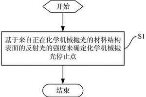 確定相變材料的化學機械拋光停止點的方法及檢測系統(tǒng)