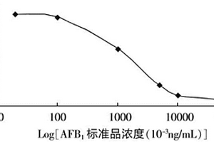 化學(xué)發(fā)光免疫檢測嬰兒米粉中黃曲霉毒素B1的方法