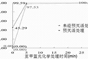 亞甲藍光化學法滅活HCV病毒效果的檢測方法