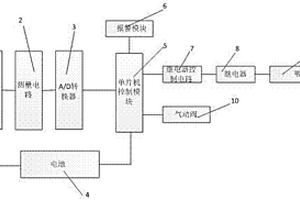 基于嵌入式CPS的硫化學(xué)品倉庫氣體實(shí)時(shí)檢測(cè)及除臭過濾排放裝置