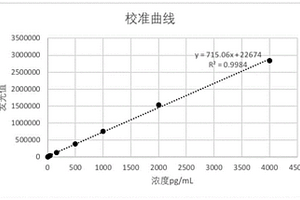 檢測血液中總tau蛋白的化學(xué)發(fā)光試劑盒及其制備方法