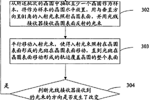 檢測晶圓表面平整度的方法及化學(xué)機(jī)械拋光的方法