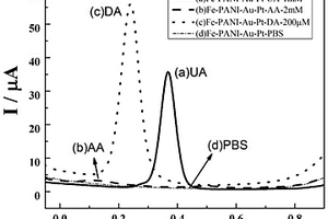 高靈敏的Fe-PANI/Pt@Au多巴胺電化學檢測電極及其制備