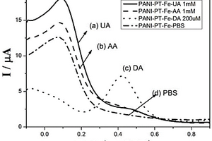 基于鐵摻雜聚苯胺/鉑的多巴胺選擇性電化學(xué)檢測電極及其制備