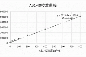 檢測阿爾茨海默病的化學(xué)發(fā)光試劑盒及其制備方法