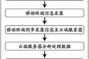 移動(dòng)終端定量分析干化學(xué)檢測試劑的方法