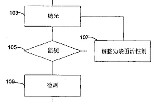 集成電路器件的化學(xué)機(jī)械拋光的終點(diǎn)檢測方法