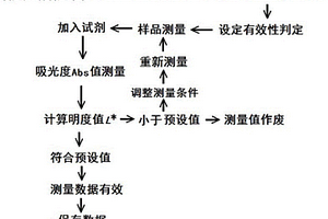 光譜滴定分析方法中測量數(shù)據(jù)有效性的判定方法、系統(tǒng)及裝置