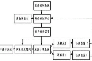 同時測定COD和氨氮的雙指標水質(zhì)在線分析方法及儀器