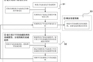 基于容量衰減機(jī)理分解分析的鋰離子電池壽命預(yù)測方法