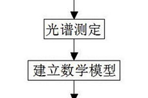 大米新鮮度的近紅外光譜檢測方法