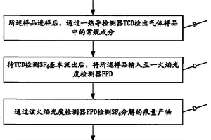 六氟化硫氣體絕緣設(shè)備內(nèi)部放電檢測(cè)方法