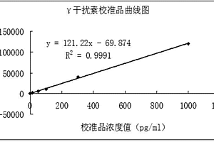 定量檢測結核分枝桿菌γ干擾素的試劑盒