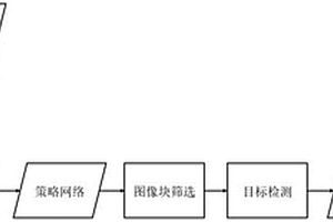 基于圖像塊篩選的高分辨率圖像目標(biāo)檢測加速方法及系統(tǒng)