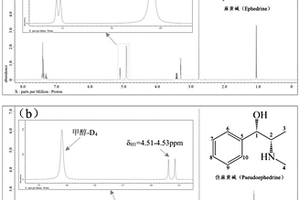 基于NMR的麻黃堿與偽麻黃堿的快速檢測鑒定方法