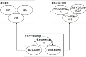 自動(dòng)調(diào)參的表面缺陷檢測(cè)系統(tǒng)與方法