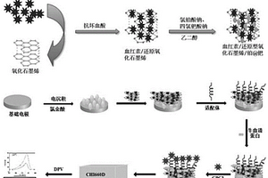 基于H-rGO-Pt@Pd NPs納米復(fù)合材料檢測(cè)GPC3的方法