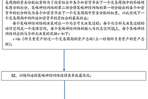 基于深度強(qiáng)化學(xué)習(xí)和深度殘差收縮網(wǎng)絡(luò)的投資方法及智能體