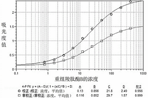 檢測(cè)門冬胰島素中重組羧肽酶B殘留量的試劑盒及方法