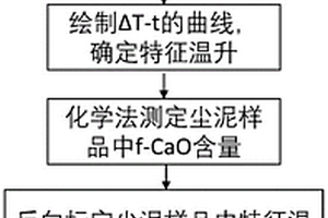 冶金塵泥中游離氧化鈣的快速檢測方法