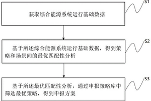 基于強化學習的市場動態(tài)申報策略的方法、裝置以及設備