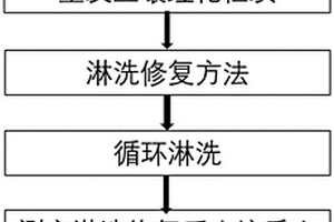 重金屬污染土壤的化學(xué)淋洗修復(fù)方法