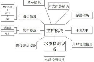 水質(zhì)環(huán)境檢測系統(tǒng)