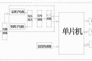 環(huán)保設備運行質量檢測裝置