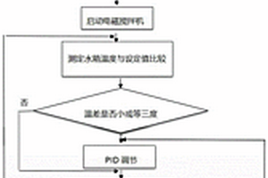 基于PLC的智能化學反應過程控制方法