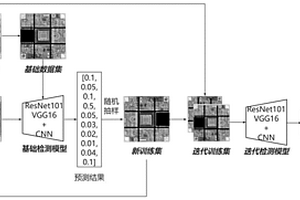 基于人在回路中抽樣迭代的芯片缺陷檢測方法