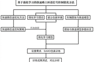 基于強(qiáng)化學(xué)習(xí)的匝道信號(hào)控制優(yōu)化方法和系統(tǒng)