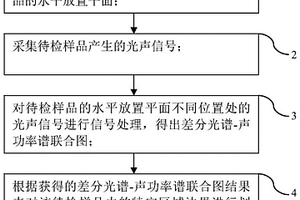 用于復(fù)雜組分樣品的特定區(qū)域邊界檢測定位方法及系統(tǒng)