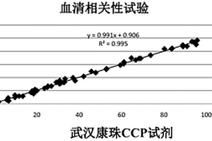 抗環(huán)瓜氨酸肽抗體檢測試劑盒