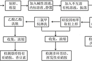 煙草及煙草制品的處理方法、煙草及煙草制品中多種成分的檢測方法