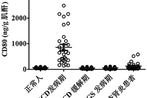 檢測(cè)人尿中CD80的試劑盒