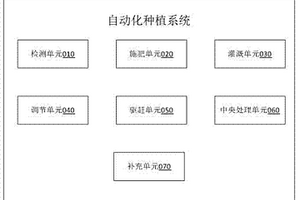 基于葉綠素檢測(cè)的自動(dòng)化種植系統(tǒng)