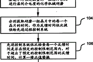 層間介電質(zhì)化學(xué)機(jī)械研磨的時間反饋控制方法及系統(tǒng)