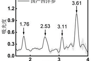 采用太赫茲技術(shù)檢測西洋參真假及產(chǎn)地的方法